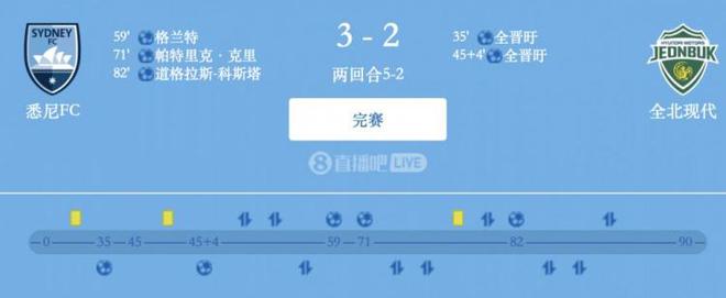 津門虎舊將格蘭特破門，悉尼FC晉級亞冠四強(qiáng)，總分5-2勝全北現(xiàn)代。