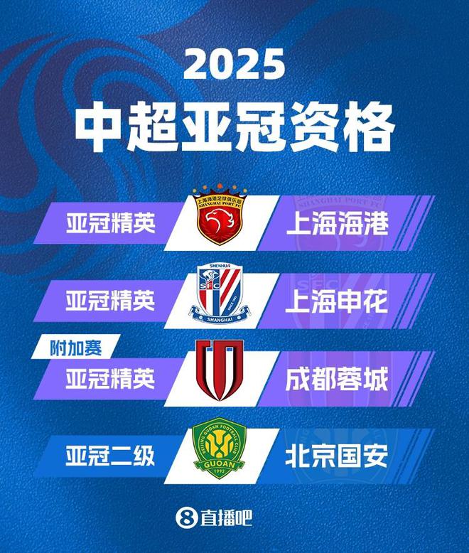 中超亞冠名額定，海港申花正賽，蓉城附加，國安無緣。