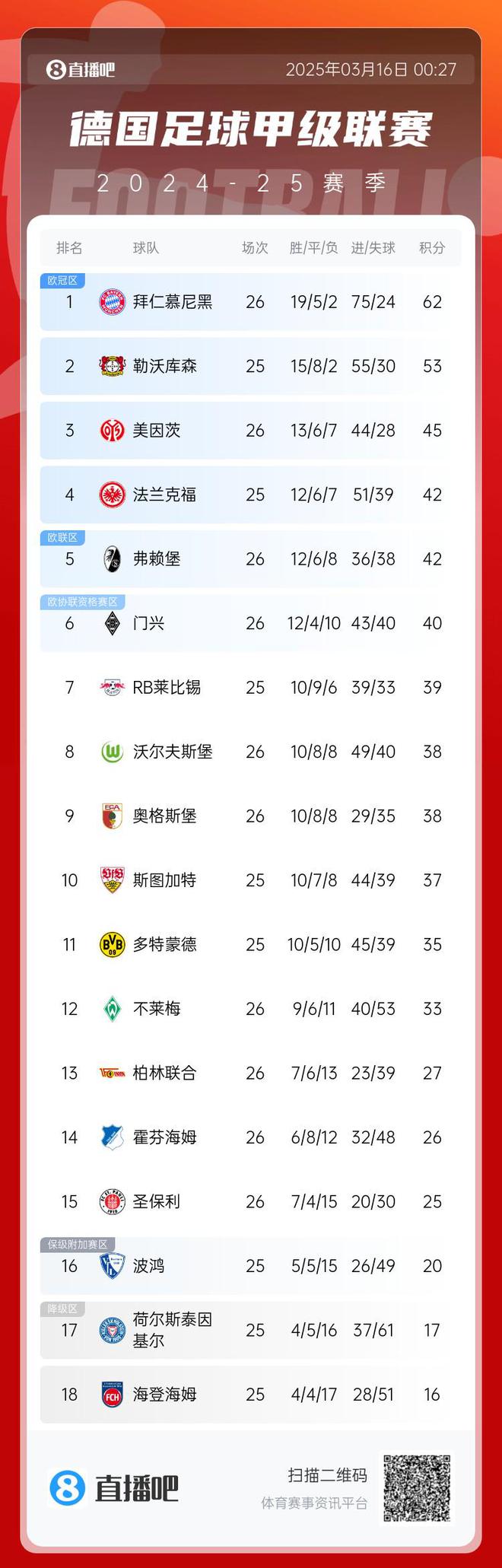 德甲積分榜：拜仁兩輪不勝，領(lǐng)先藥廠9分。