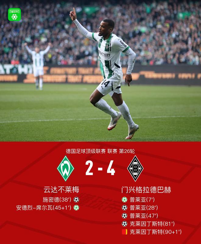 門(mén)興4-2勝不萊梅，普萊亞三球一助，丁斯特進(jìn)球