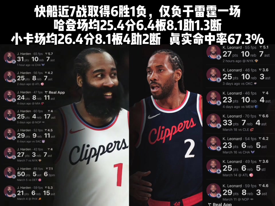 前進(jìn)！哈登小卡近7場表現(xiàn)：哈登25+6+8 小卡26+8+4