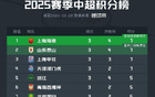 中超榜：上海雙雄、山東、津門虎同7分，亞泰三鎮(zhèn)0分。