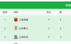 中超三戰(zhàn)，申花海港爭霸再現(xiàn)，山東天津亦加入戰(zhàn)局。