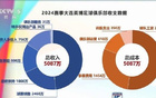 大連英博上季平衡收支，總收5087萬，票房2460萬。