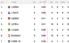意外！成都不敗隊(duì)，丟球少過海港申花