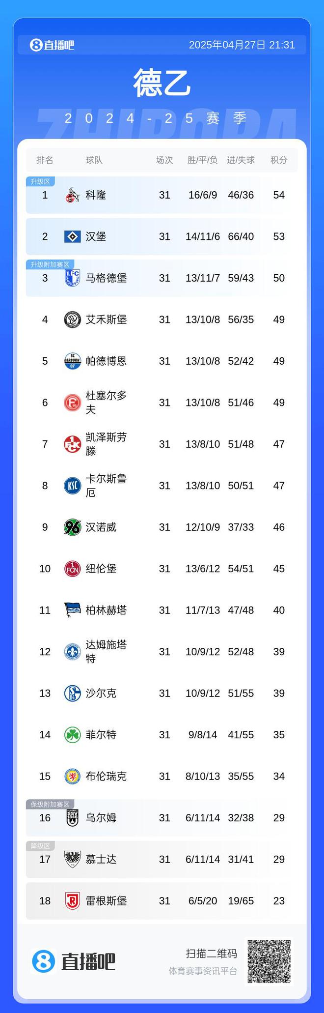 科隆、漢堡全輸球，德甲德乙前二領(lǐng)跑，前六集體無勝績。
