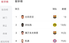 歐冠射手榜：拉菲尼亞、吉拉西13球領(lǐng)跑，勞塔羅9球欲決賽逆襲。