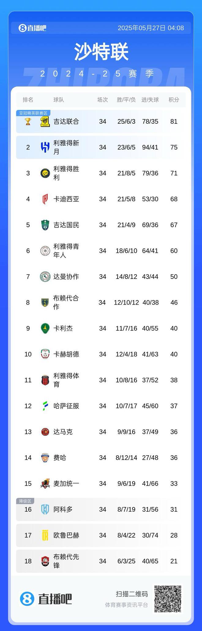 沙特聯(lián)積分榜：吉達(dá)奪冠，新月第二，勝利第三錯(cuò)失亞冠