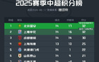 國安凈勝球優(yōu)勢登頂中超積分榜，9勝5平32分