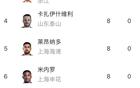 中超半程：法、基領跑，王鈺第三共9球