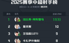 中超半程前三射手：法、基、王。