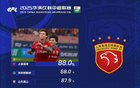 中超第15輪，海港、新鵬城傳球成功率并列第一，均為88%