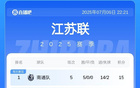 蘇超榜：南通5勝領(lǐng)跑，鎮(zhèn)江5敗墊底，常州首得積分。